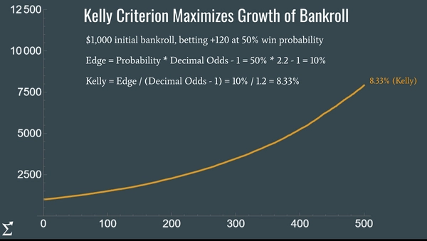 Mô hình Kelly cá cược hoạt động ra sao trong thực chiến bóng đá?