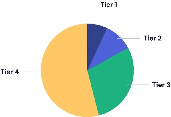Cược phân tầng giúp phân bổ vốn và kiểm soát cảm xúc như thế nào?