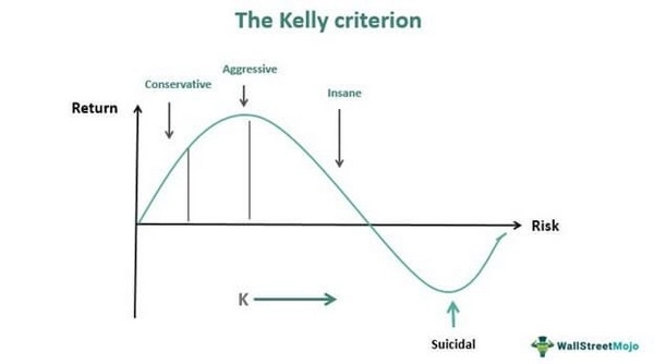 Kelly Criterion có thật sự giúp tối ưu lợi nhuận cá cược?